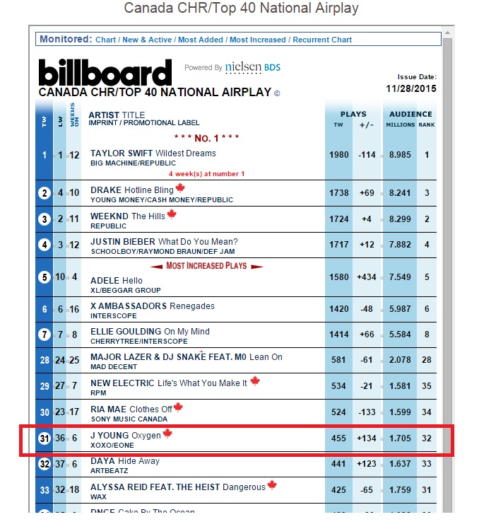 Radio And Records Charts