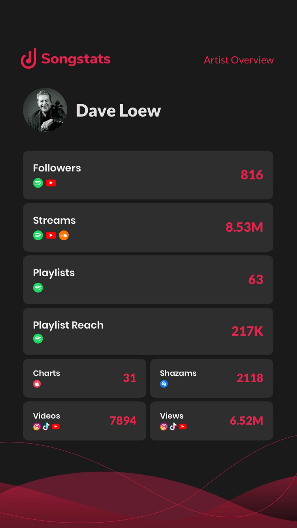Dave Loew - Song Stats